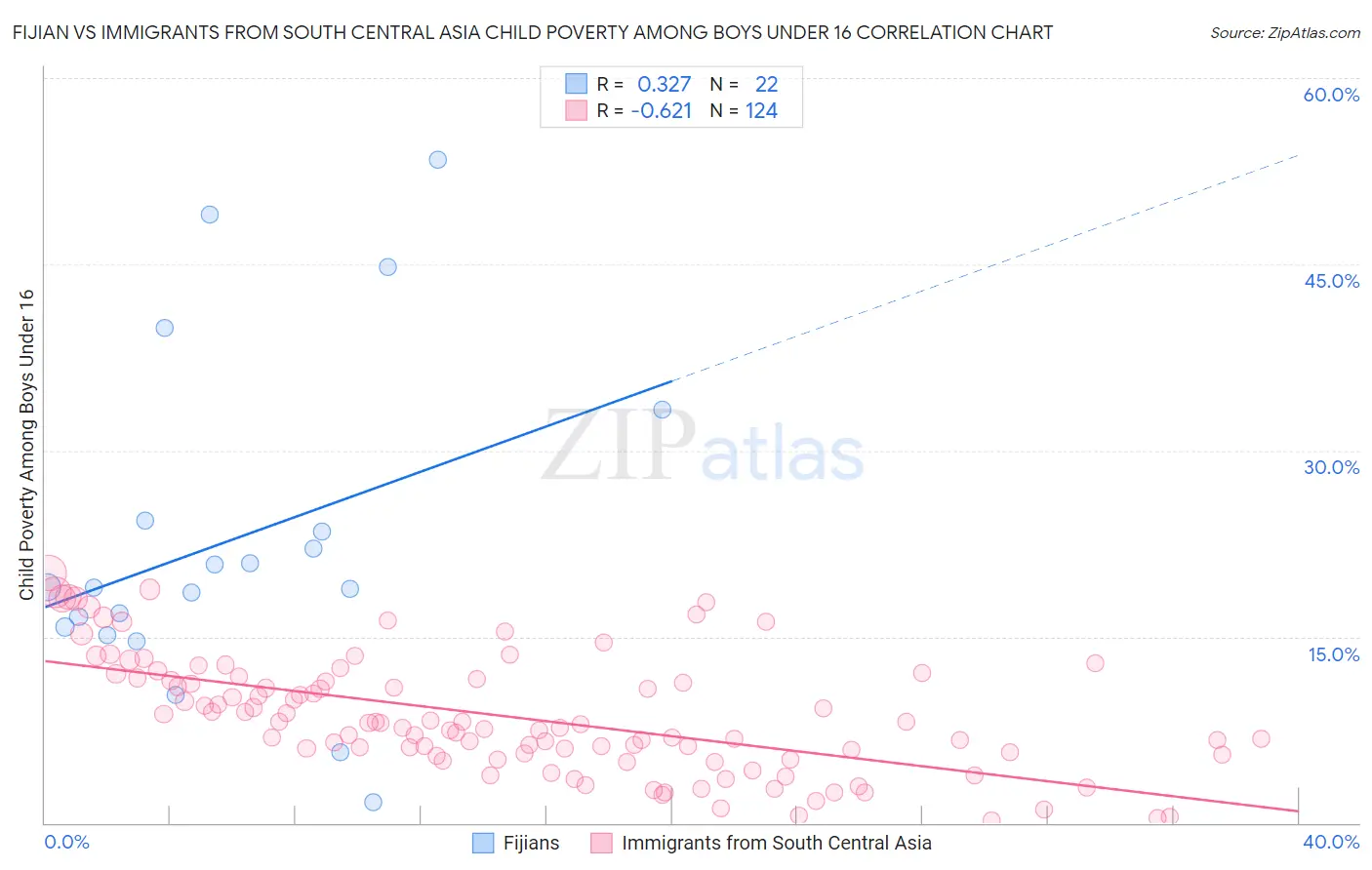 Fijian vs Immigrants from South Central Asia Child Poverty Among Boys Under 16