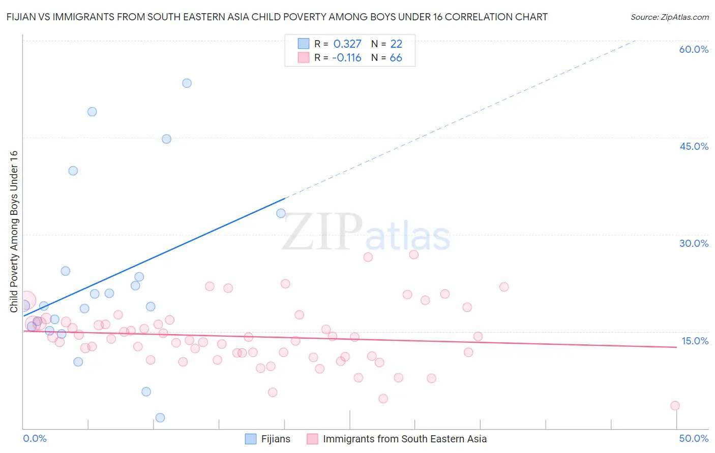 Fijian vs Immigrants from South Eastern Asia Child Poverty Among Boys Under 16