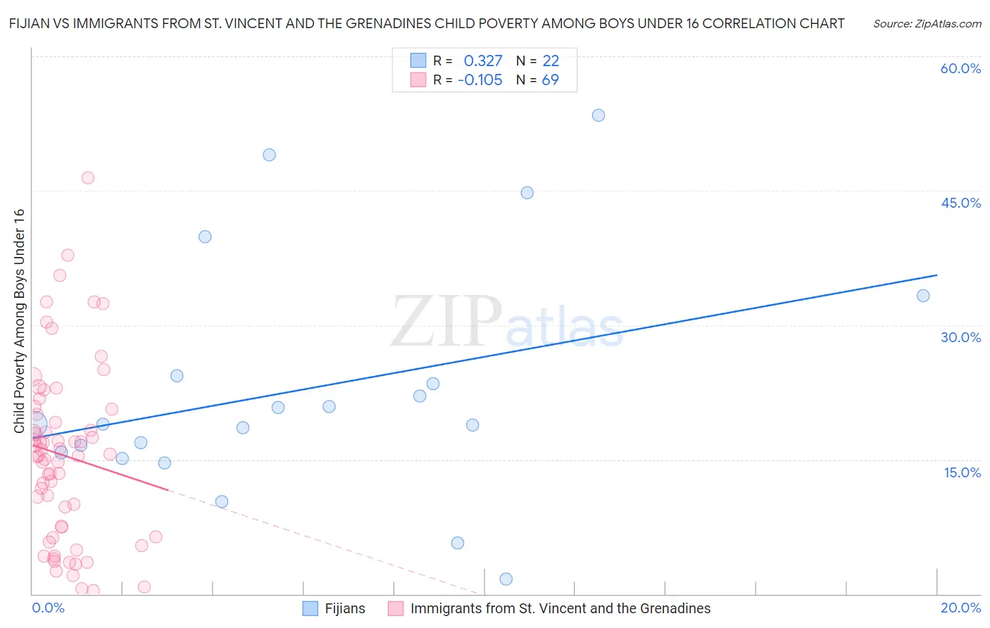 Fijian vs Immigrants from St. Vincent and the Grenadines Child Poverty Among Boys Under 16