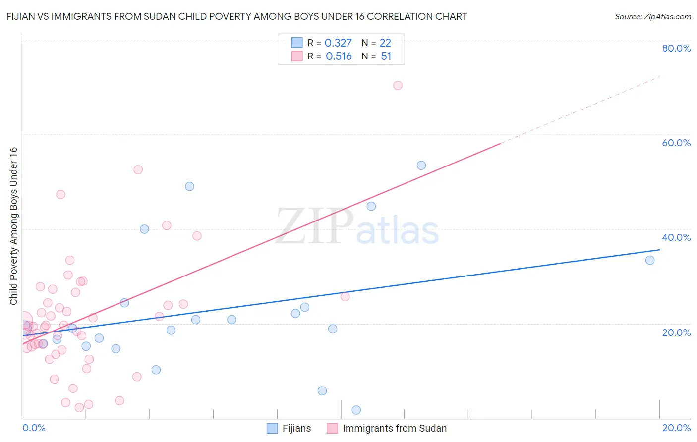 Fijian vs Immigrants from Sudan Child Poverty Among Boys Under 16