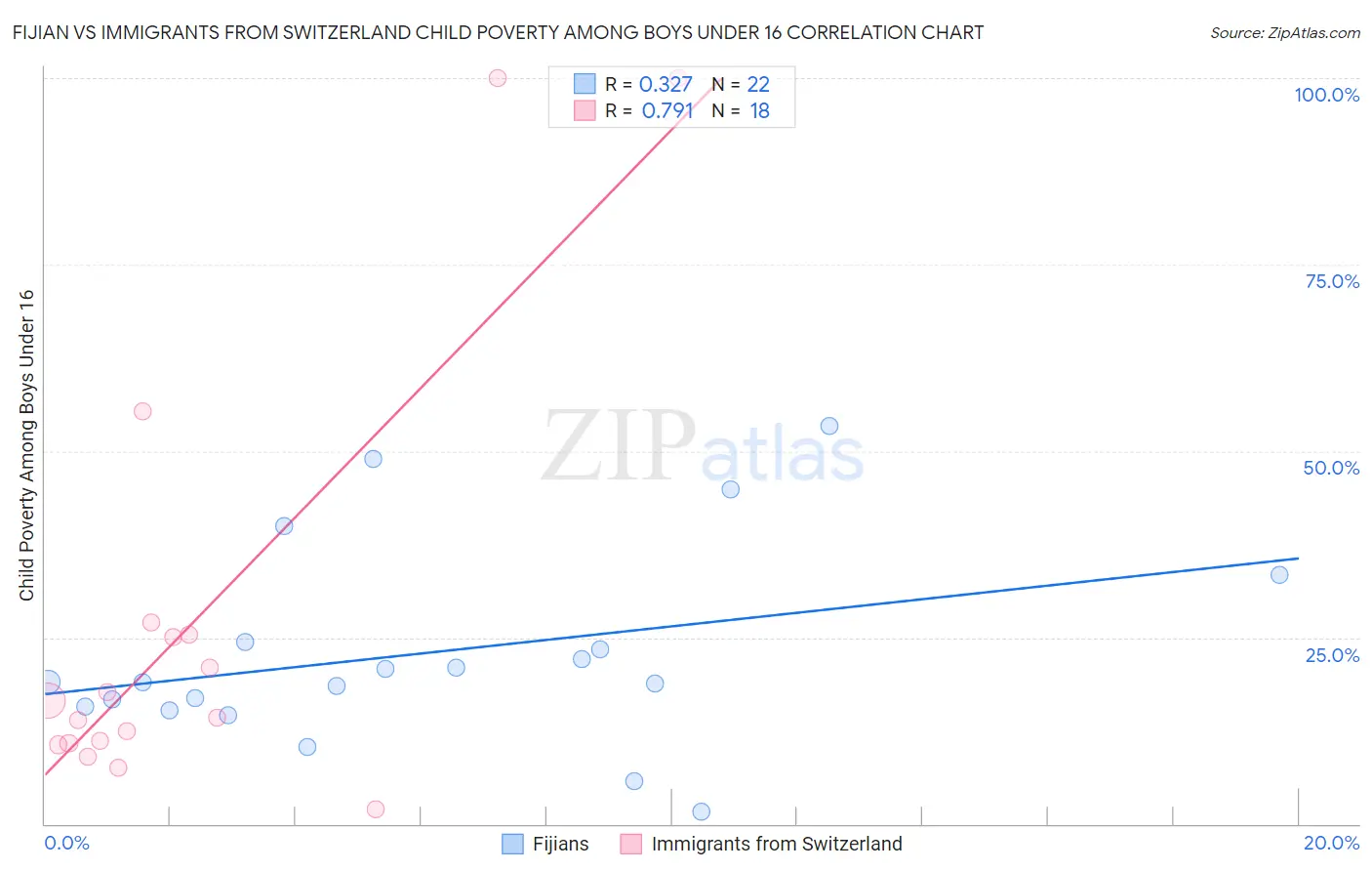 Fijian vs Immigrants from Switzerland Child Poverty Among Boys Under 16