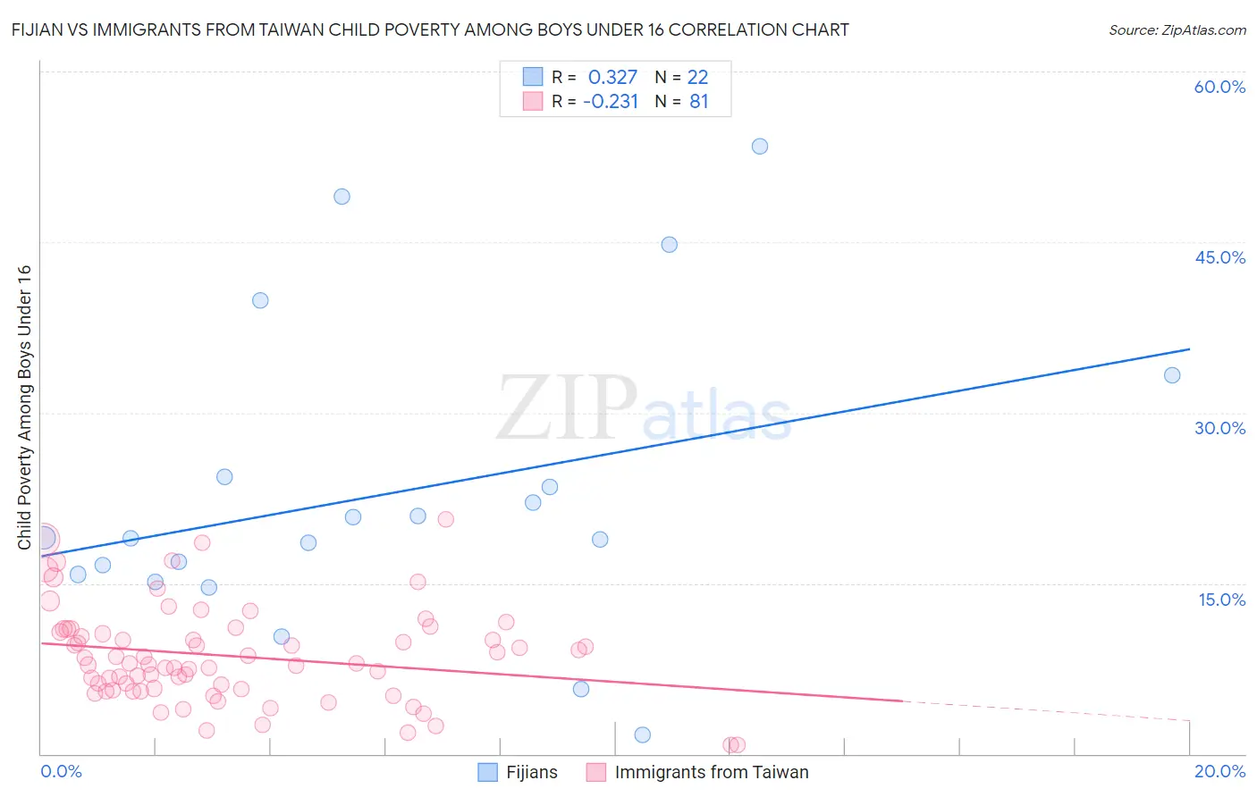 Fijian vs Immigrants from Taiwan Child Poverty Among Boys Under 16
