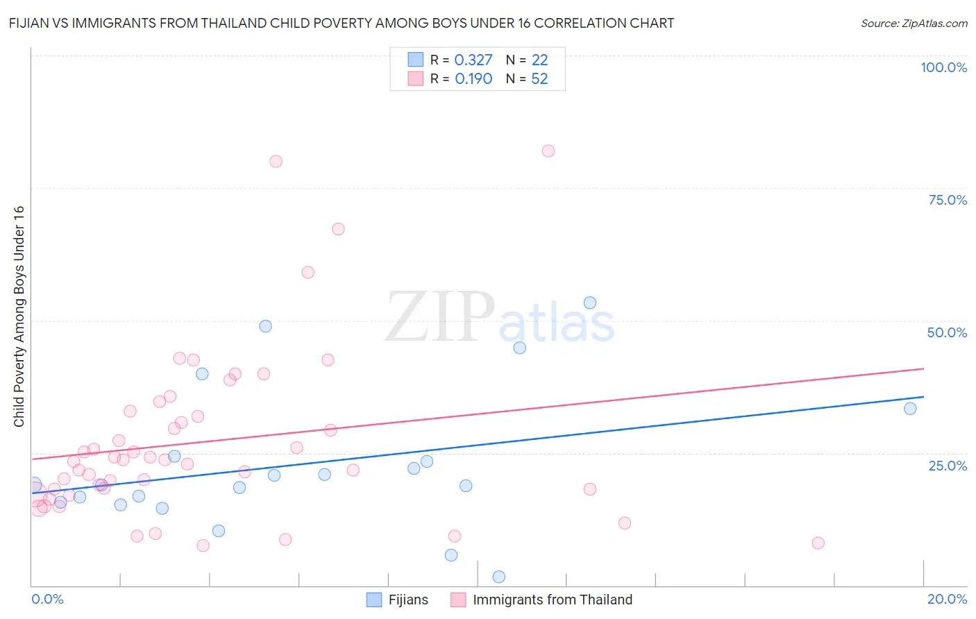 Fijian vs Immigrants from Thailand Child Poverty Among Boys Under 16