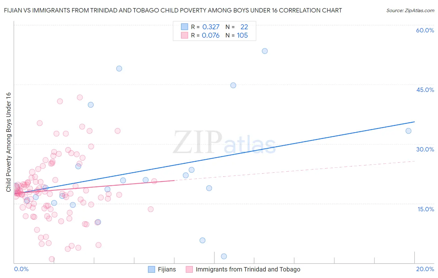 Fijian vs Immigrants from Trinidad and Tobago Child Poverty Among Boys Under 16