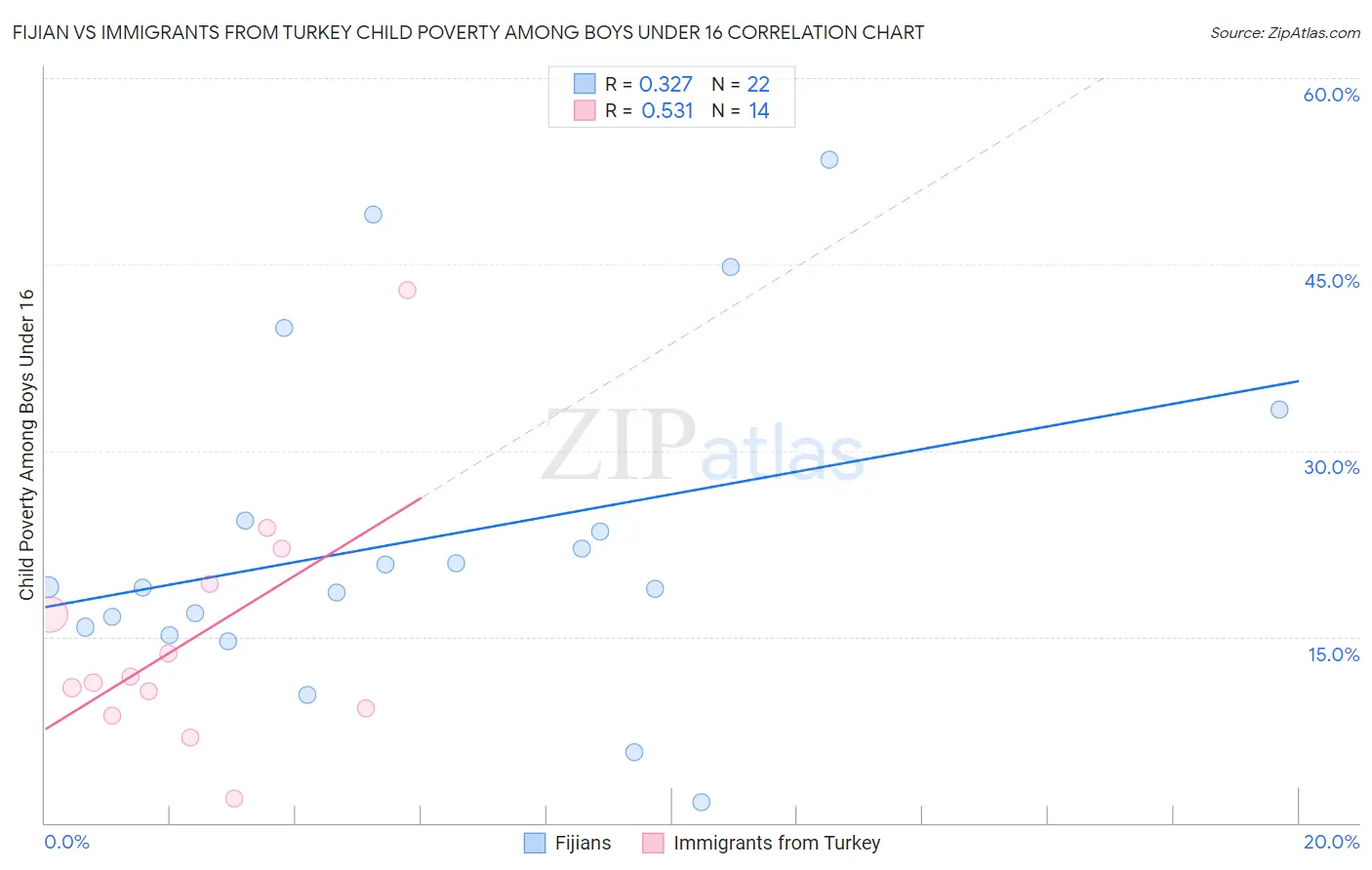 Fijian vs Immigrants from Turkey Child Poverty Among Boys Under 16