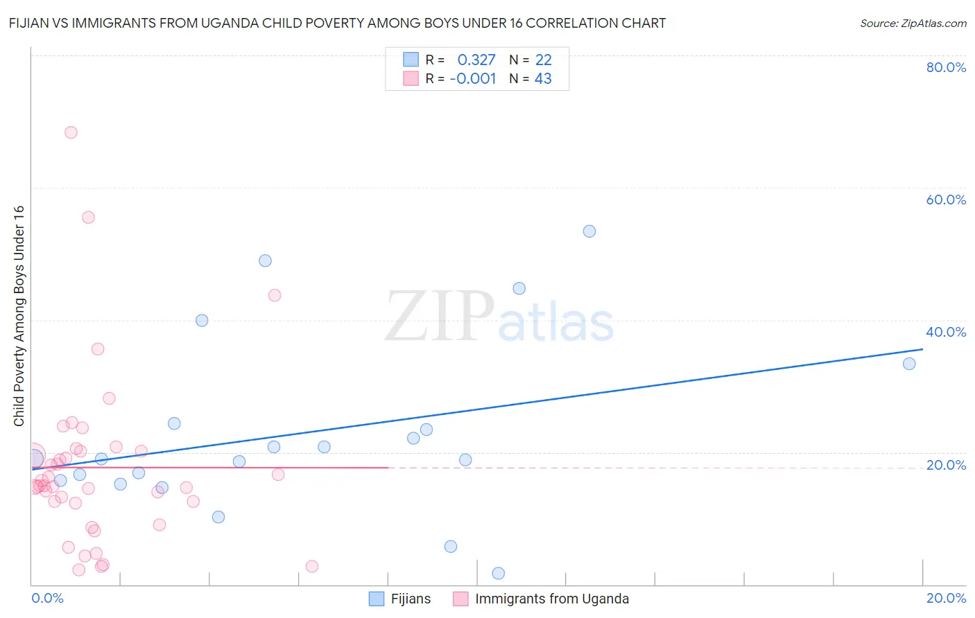 Fijian vs Immigrants from Uganda Child Poverty Among Boys Under 16