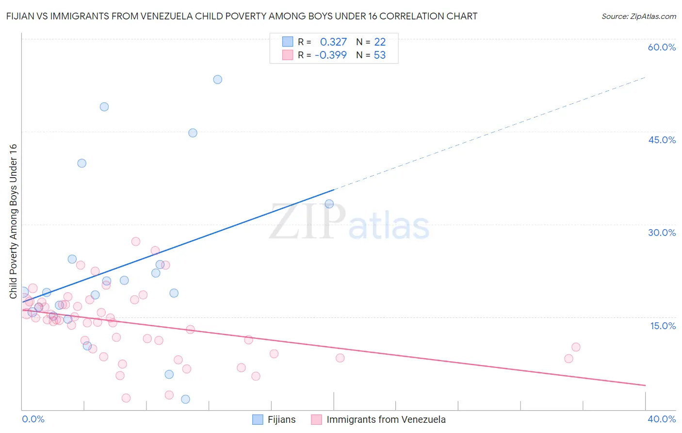 Fijian vs Immigrants from Venezuela Child Poverty Among Boys Under 16