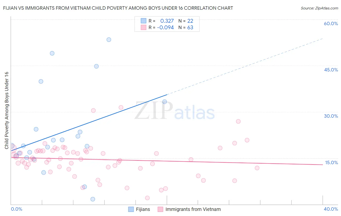 Fijian vs Immigrants from Vietnam Child Poverty Among Boys Under 16