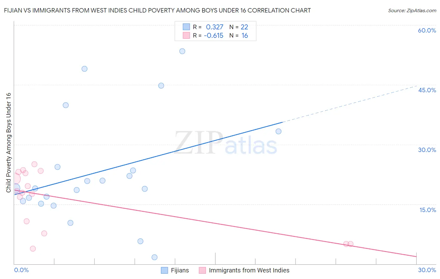 Fijian vs Immigrants from West Indies Child Poverty Among Boys Under 16