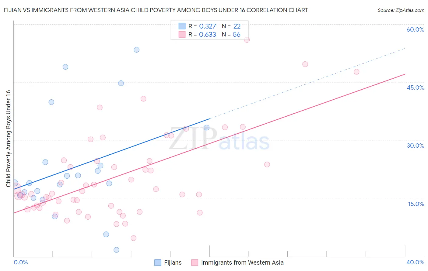 Fijian vs Immigrants from Western Asia Child Poverty Among Boys Under 16