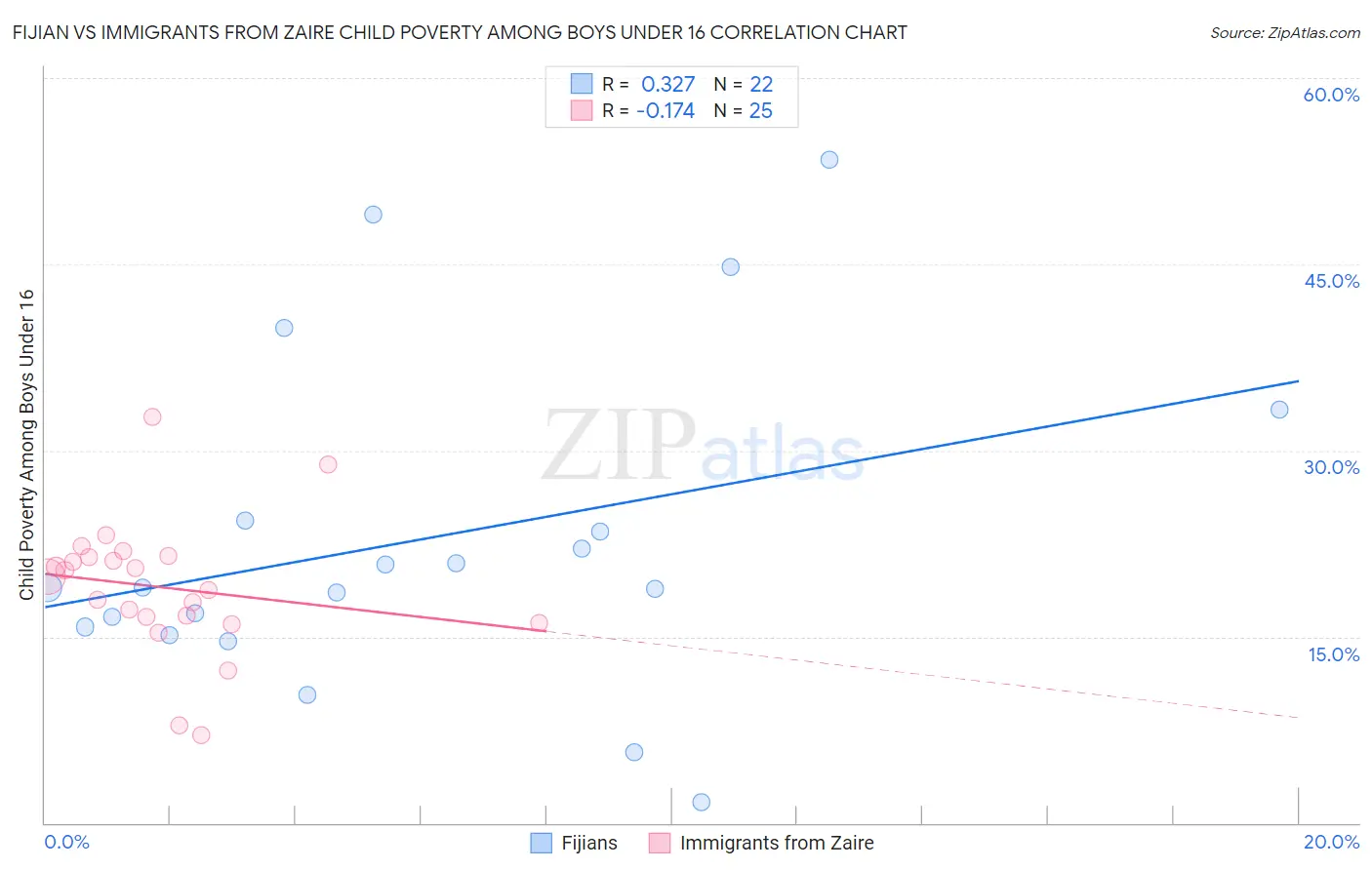 Fijian vs Immigrants from Zaire Child Poverty Among Boys Under 16