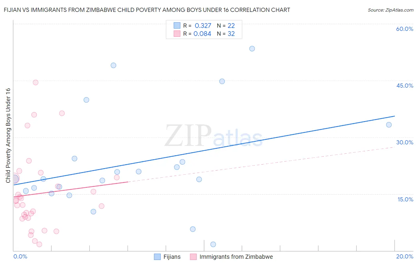 Fijian vs Immigrants from Zimbabwe Child Poverty Among Boys Under 16