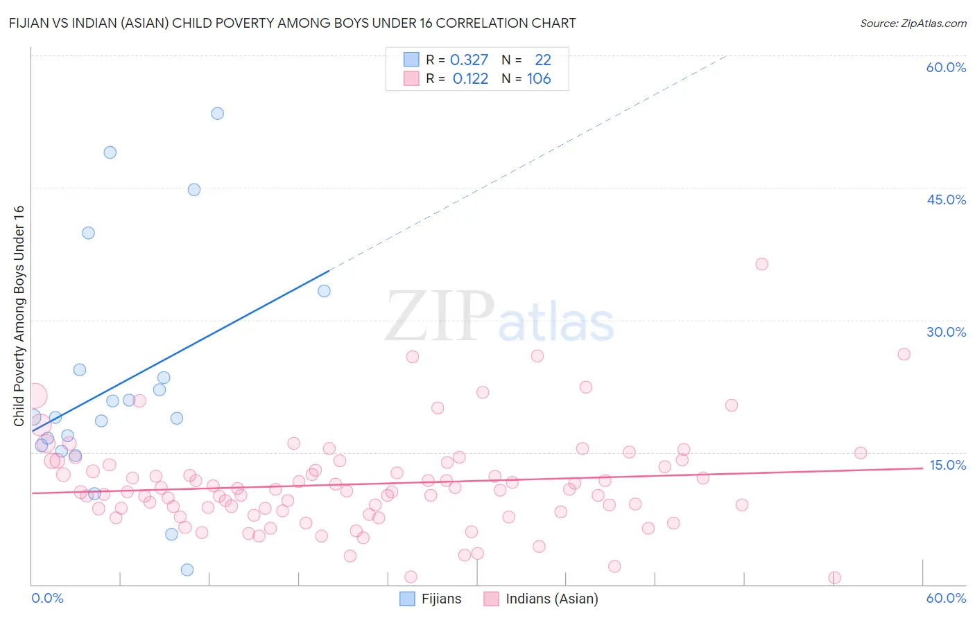 Fijian vs Indian (Asian) Child Poverty Among Boys Under 16