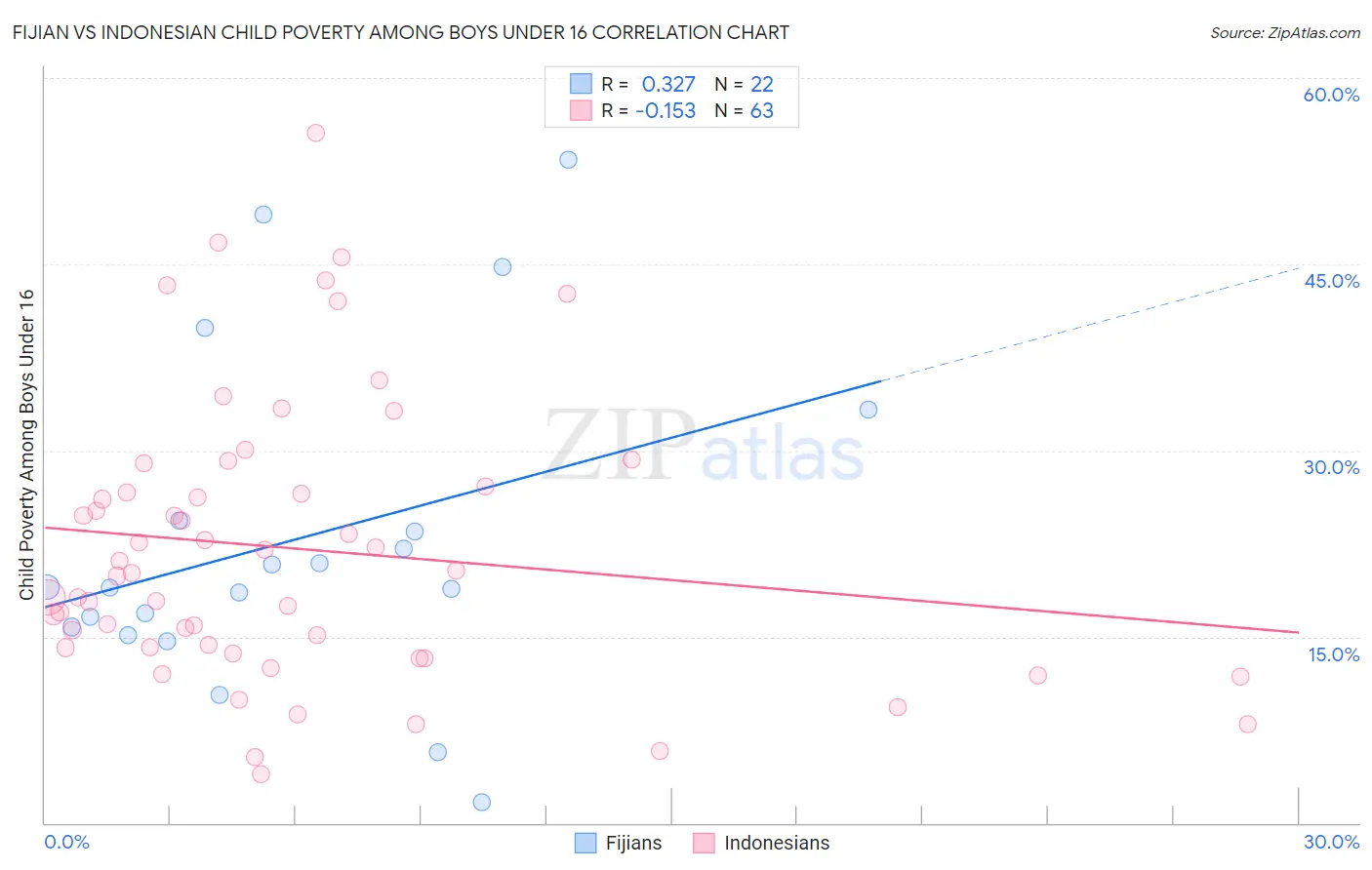 Fijian vs Indonesian Child Poverty Among Boys Under 16