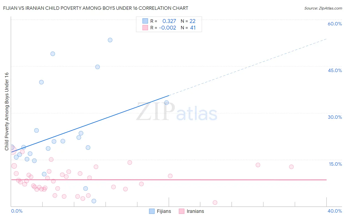 Fijian vs Iranian Child Poverty Among Boys Under 16