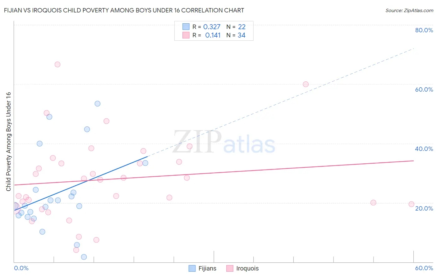 Fijian vs Iroquois Child Poverty Among Boys Under 16