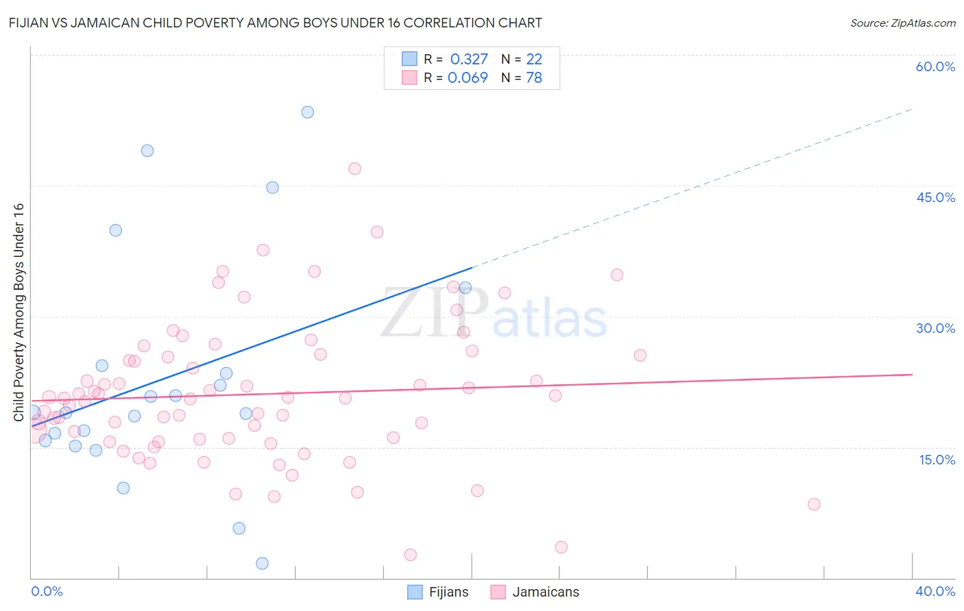 Fijian vs Jamaican Child Poverty Among Boys Under 16