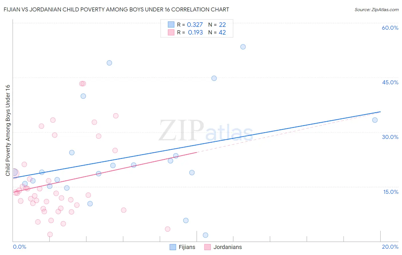 Fijian vs Jordanian Child Poverty Among Boys Under 16