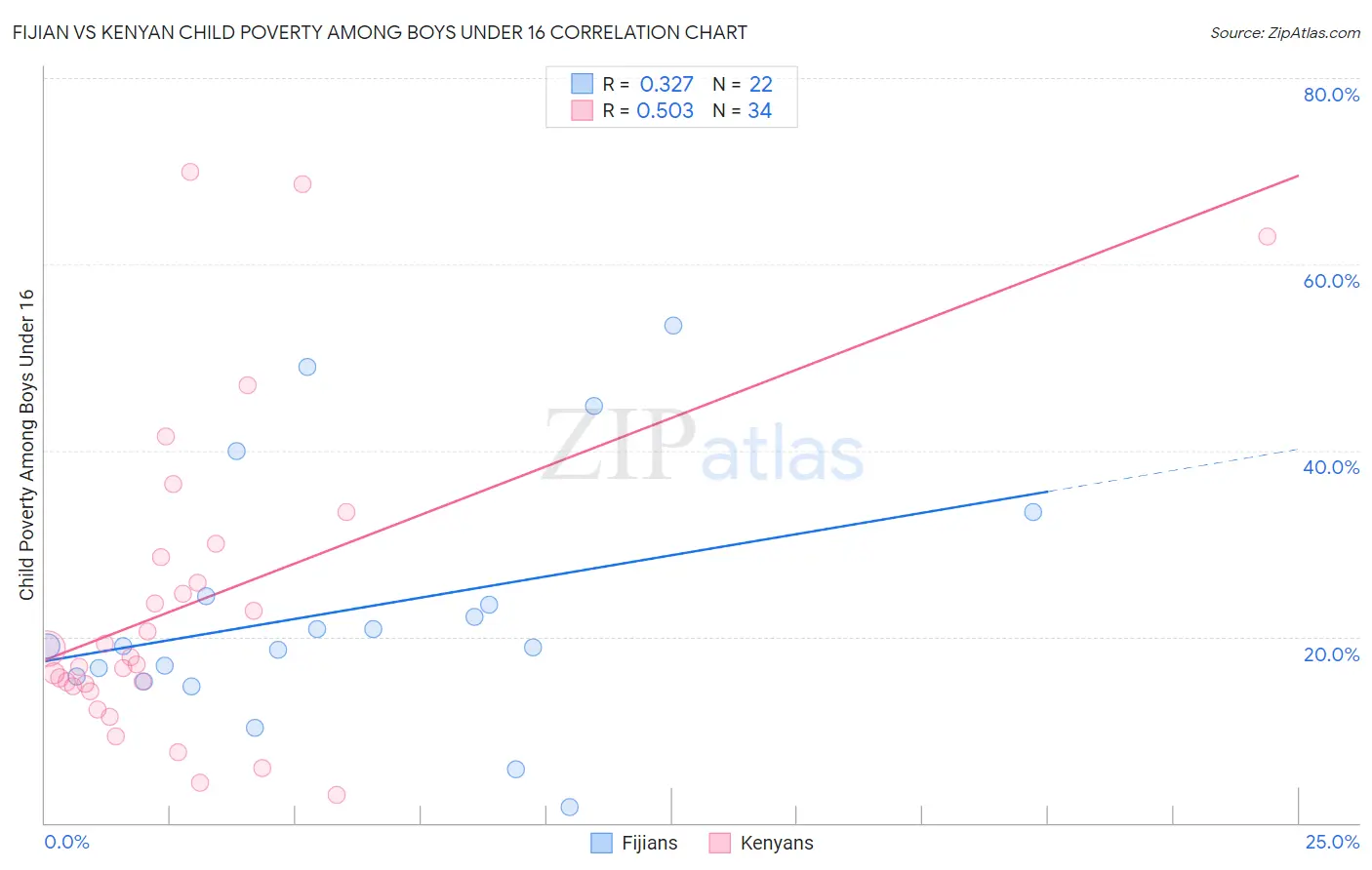 Fijian vs Kenyan Child Poverty Among Boys Under 16