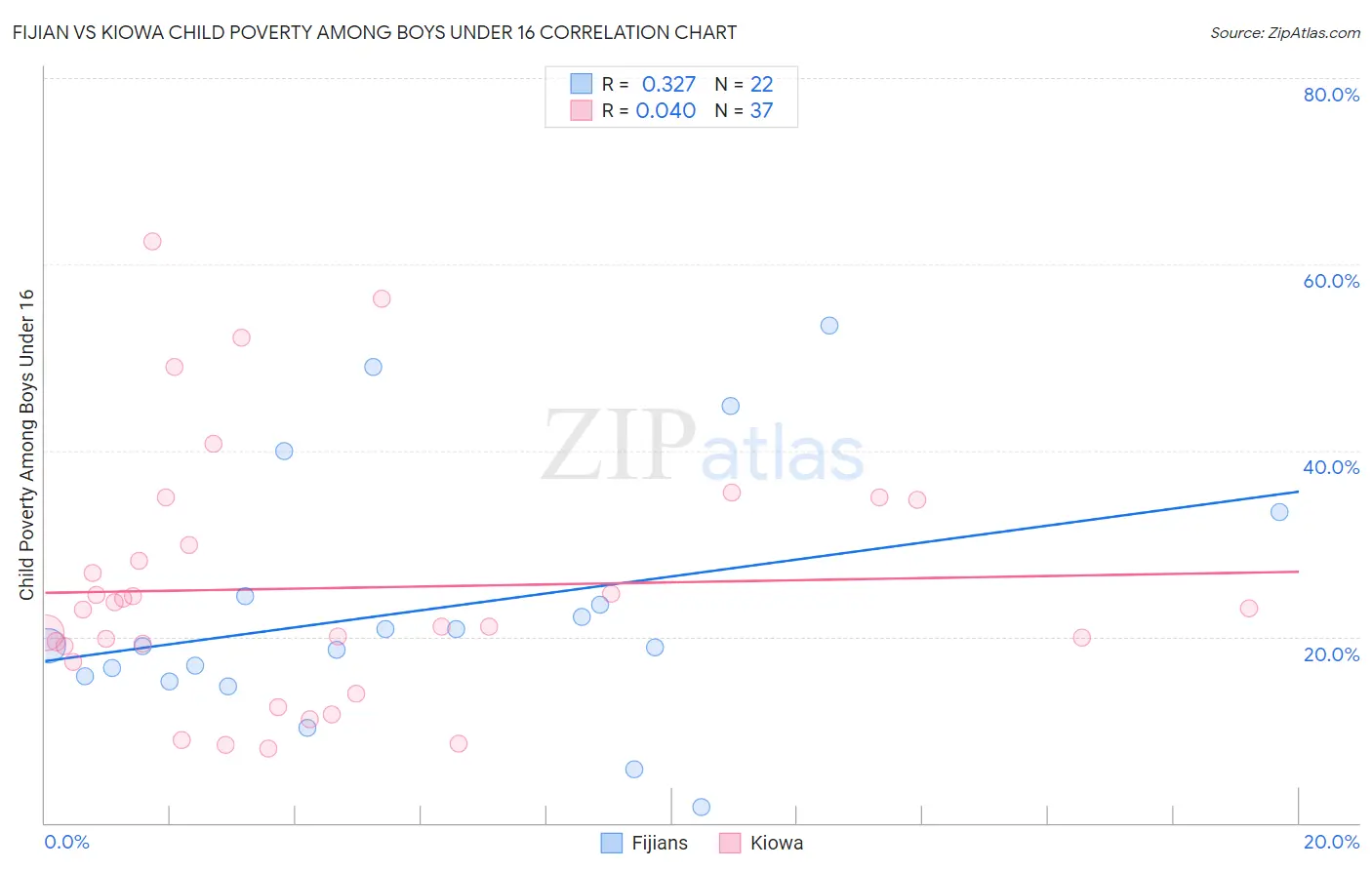 Fijian vs Kiowa Child Poverty Among Boys Under 16