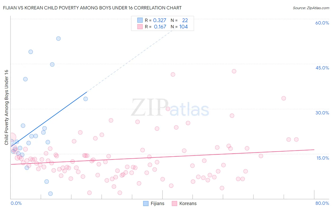 Fijian vs Korean Child Poverty Among Boys Under 16