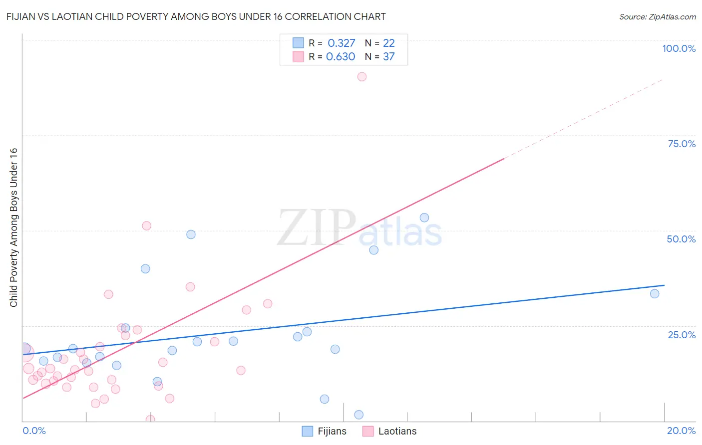Fijian vs Laotian Child Poverty Among Boys Under 16