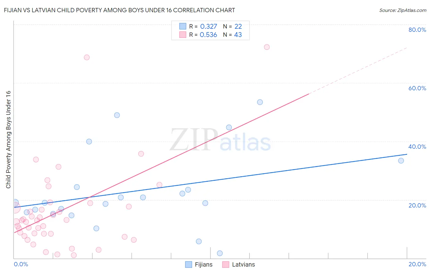 Fijian vs Latvian Child Poverty Among Boys Under 16