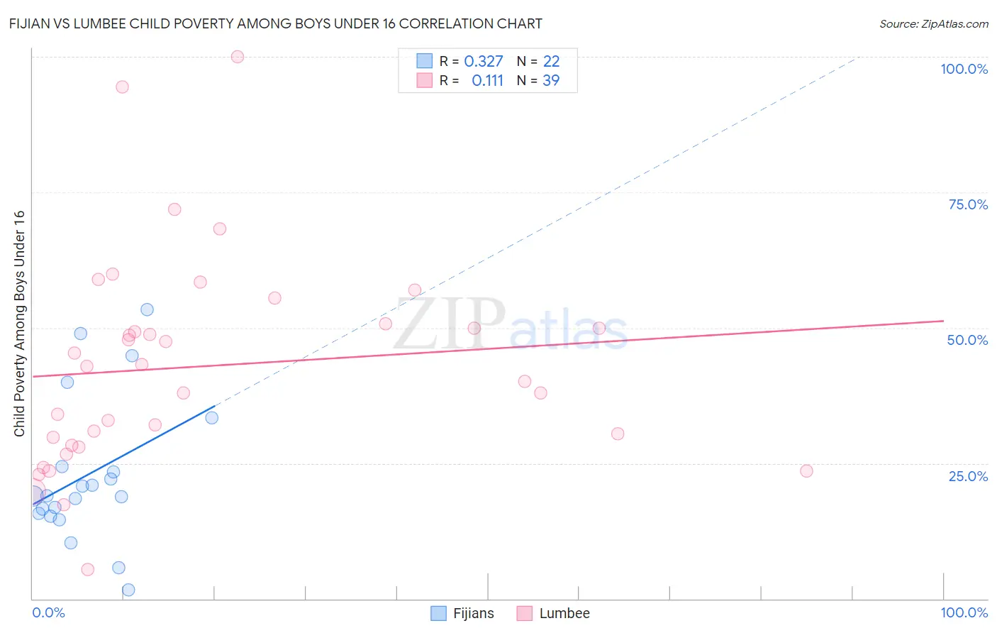 Fijian vs Lumbee Child Poverty Among Boys Under 16