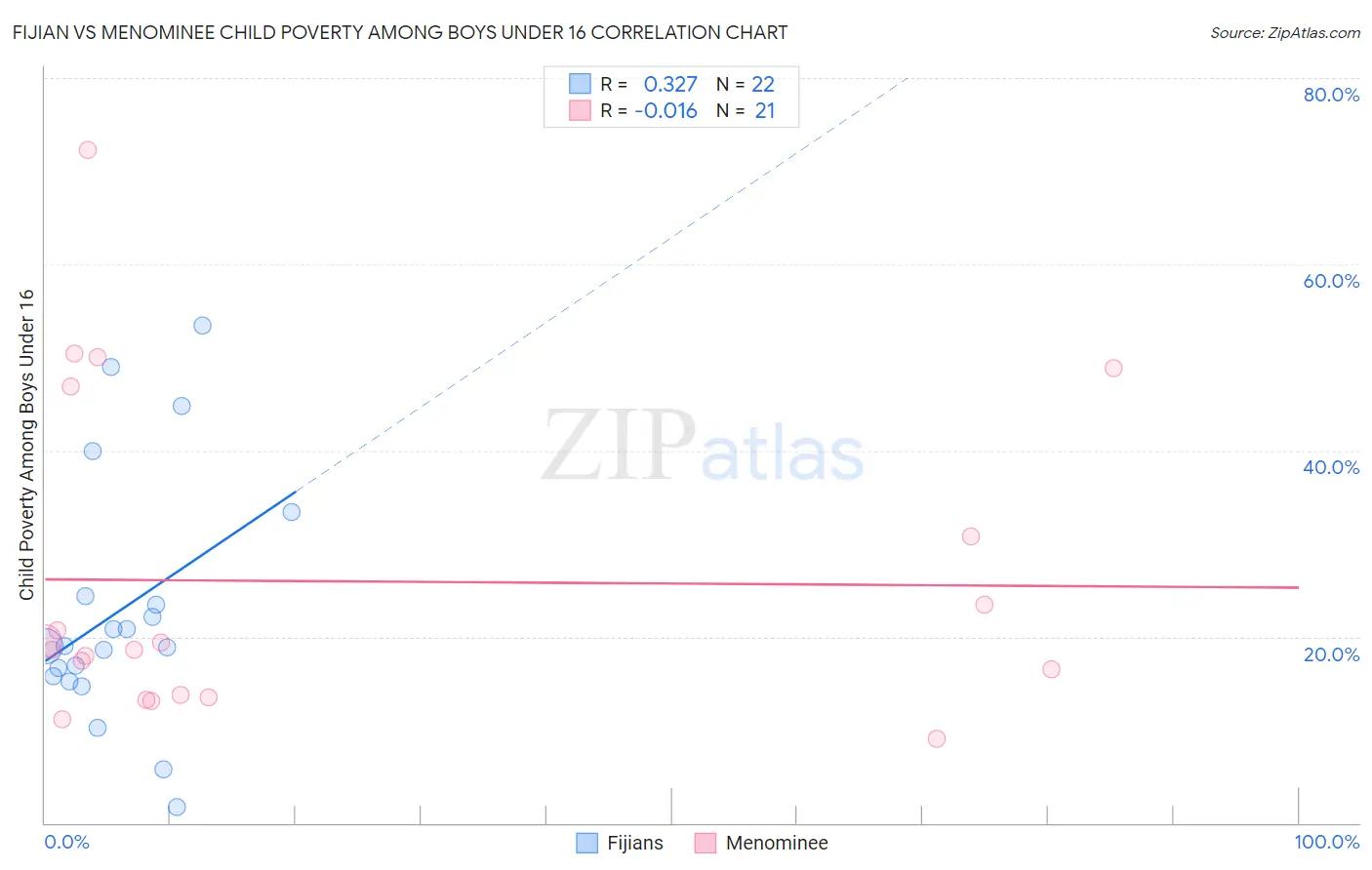 Fijian vs Menominee Child Poverty Among Boys Under 16