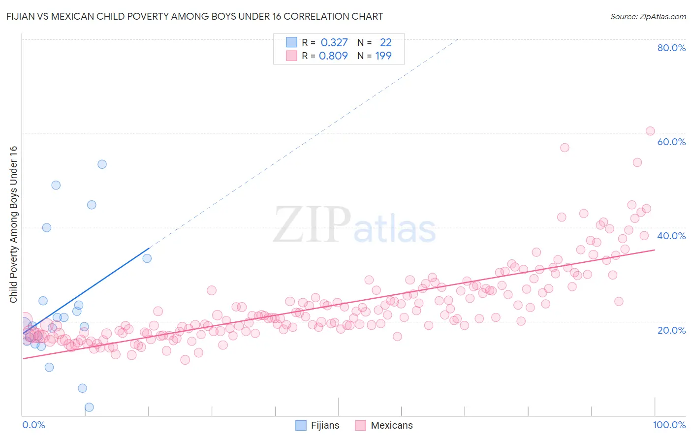 Fijian vs Mexican Child Poverty Among Boys Under 16