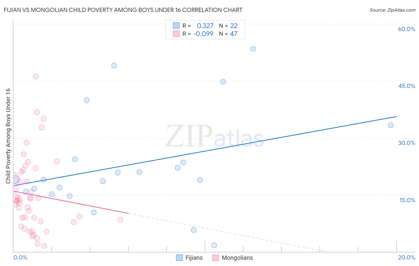 Fijian vs Mongolian Child Poverty Among Boys Under 16