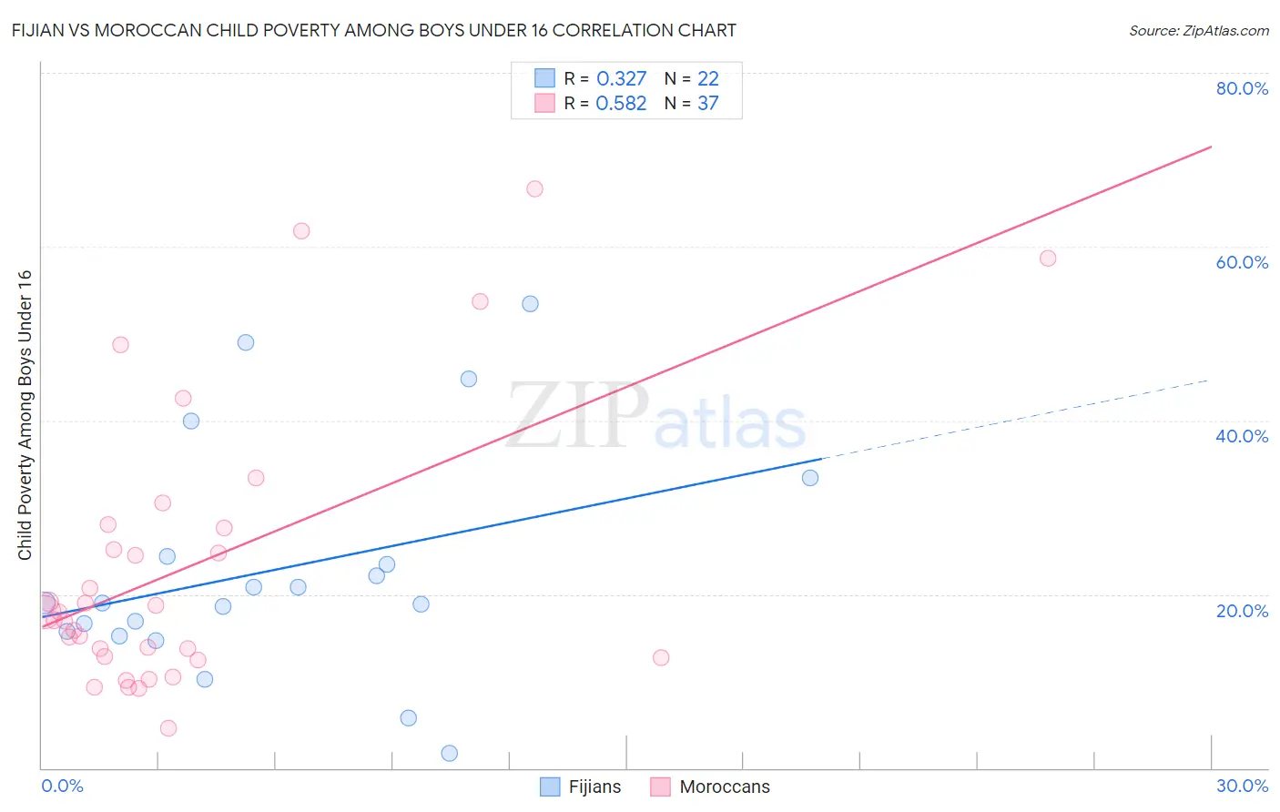 Fijian vs Moroccan Child Poverty Among Boys Under 16