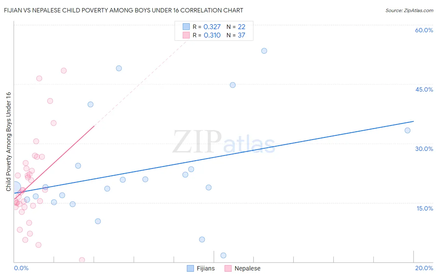 Fijian vs Nepalese Child Poverty Among Boys Under 16