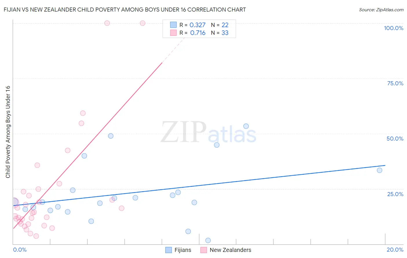 Fijian vs New Zealander Child Poverty Among Boys Under 16