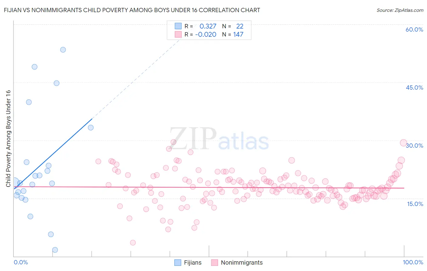 Fijian vs Nonimmigrants Child Poverty Among Boys Under 16