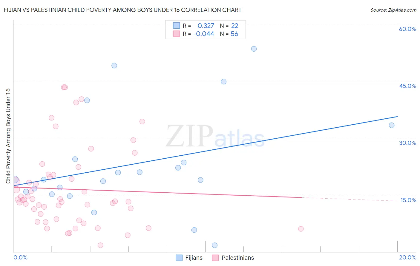 Fijian vs Palestinian Child Poverty Among Boys Under 16