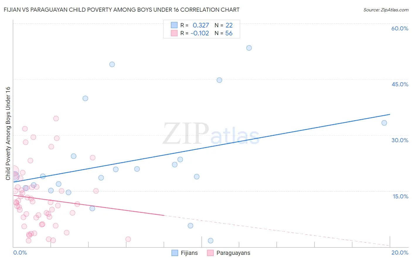 Fijian vs Paraguayan Child Poverty Among Boys Under 16