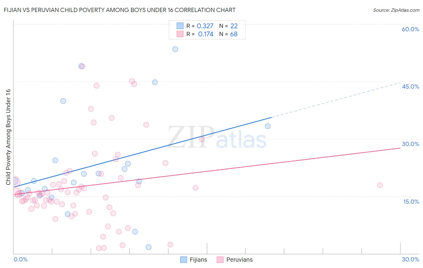 Fijian vs Peruvian Child Poverty Among Boys Under 16