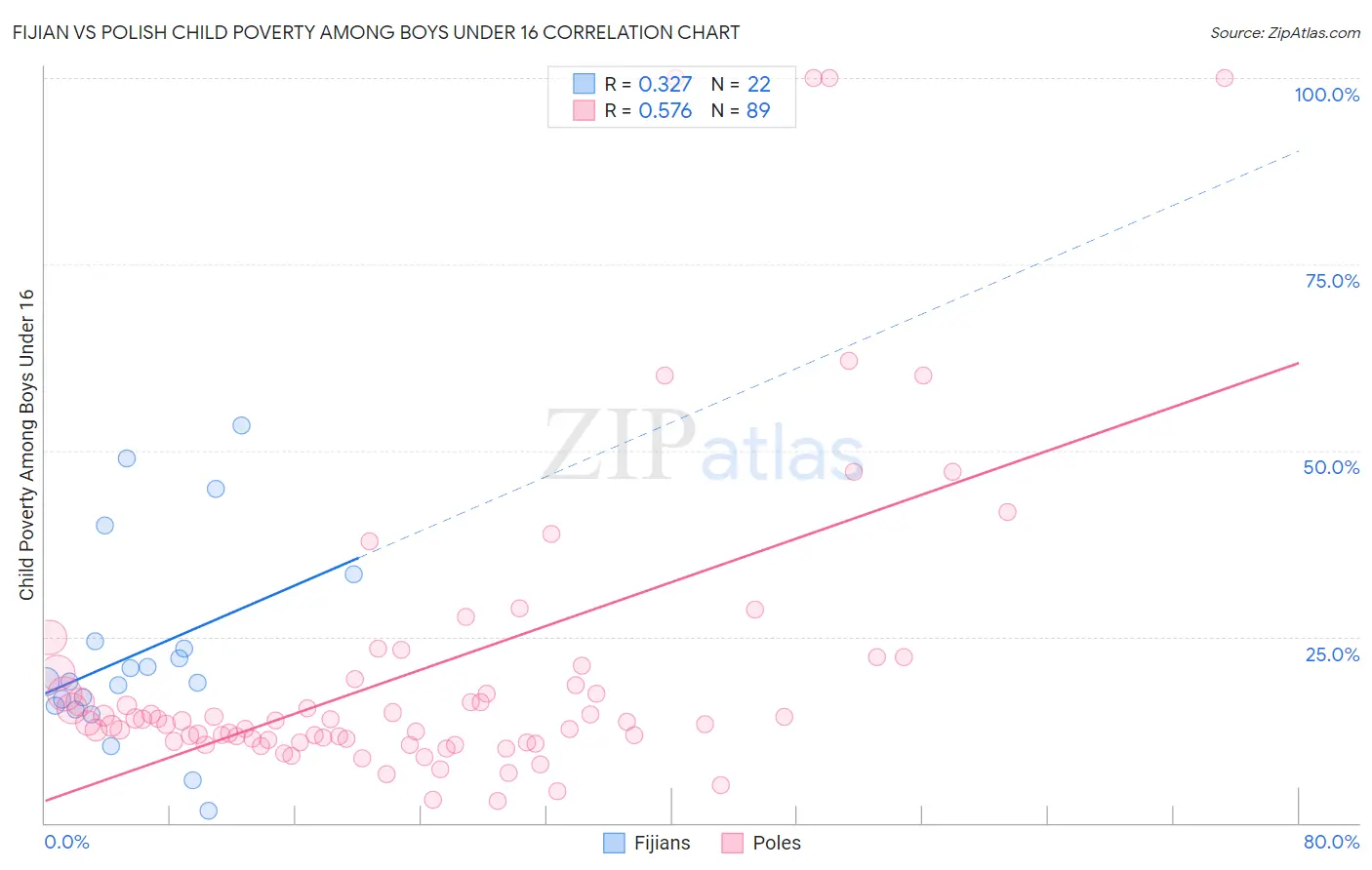 Fijian vs Polish Child Poverty Among Boys Under 16