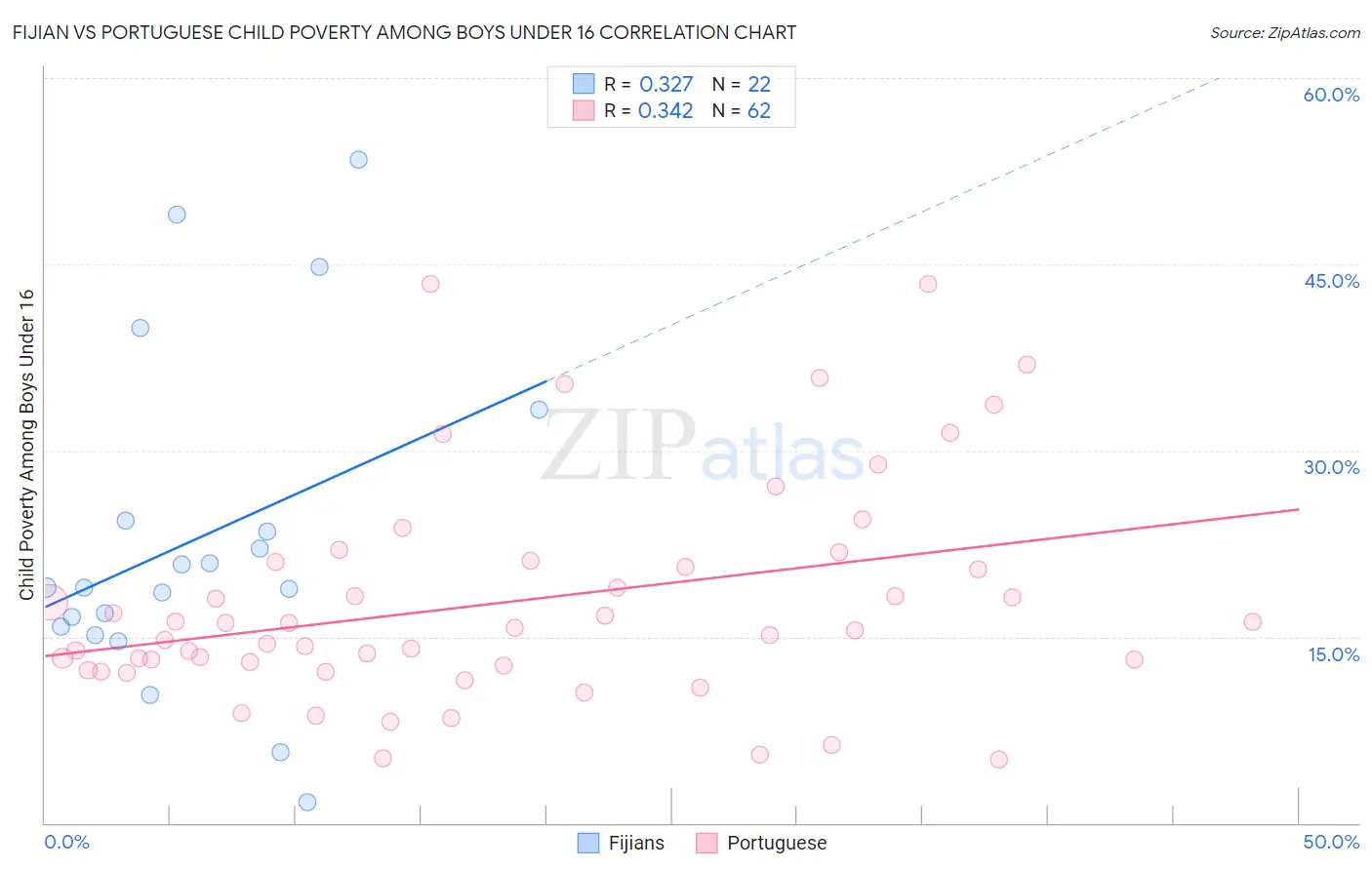 Fijian vs Portuguese Child Poverty Among Boys Under 16
