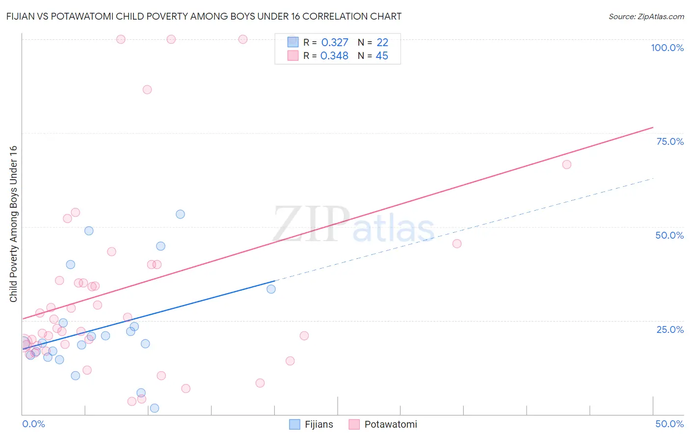 Fijian vs Potawatomi Child Poverty Among Boys Under 16