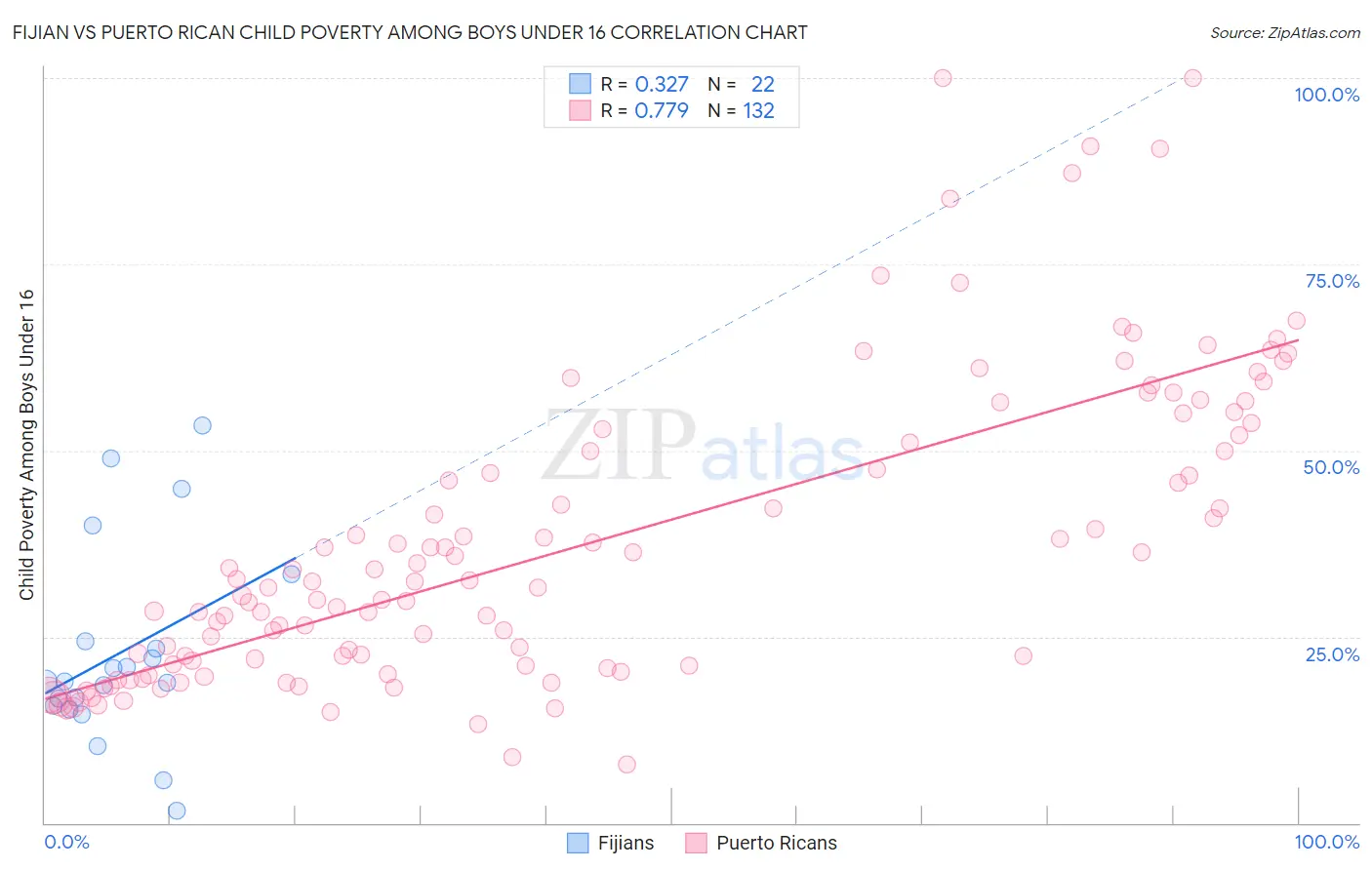Fijian vs Puerto Rican Child Poverty Among Boys Under 16