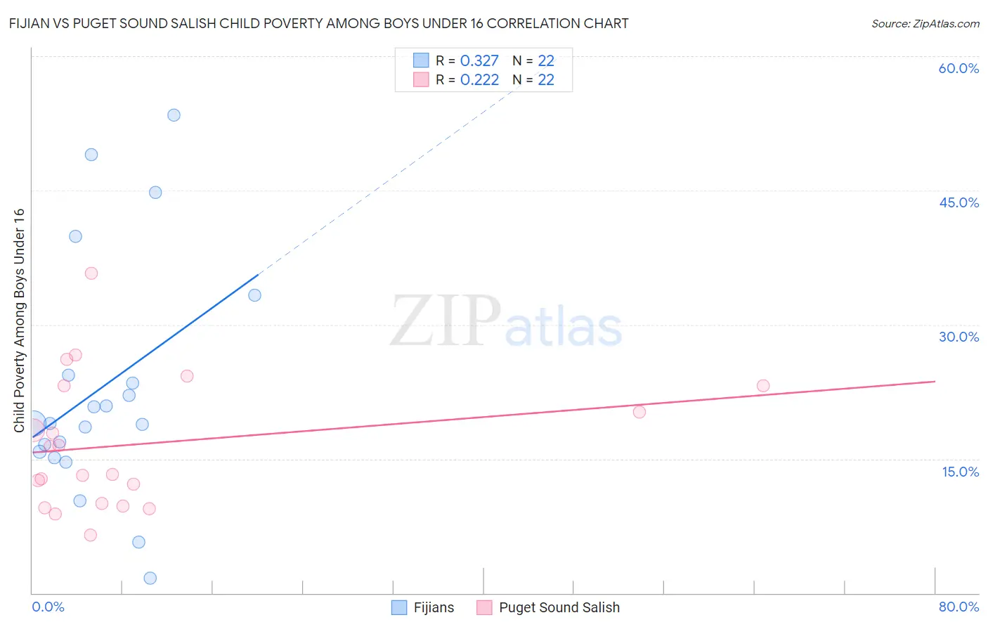 Fijian vs Puget Sound Salish Child Poverty Among Boys Under 16