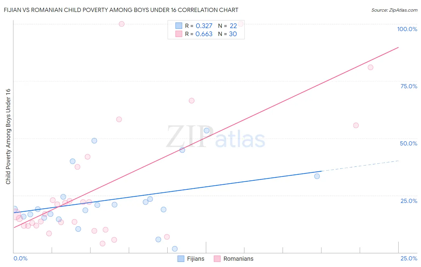 Fijian vs Romanian Child Poverty Among Boys Under 16