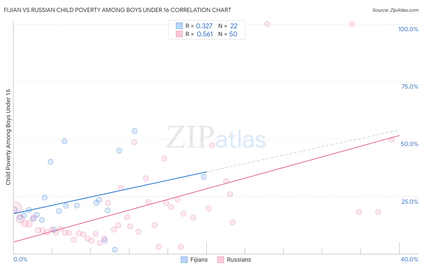 Fijian vs Russian Child Poverty Among Boys Under 16