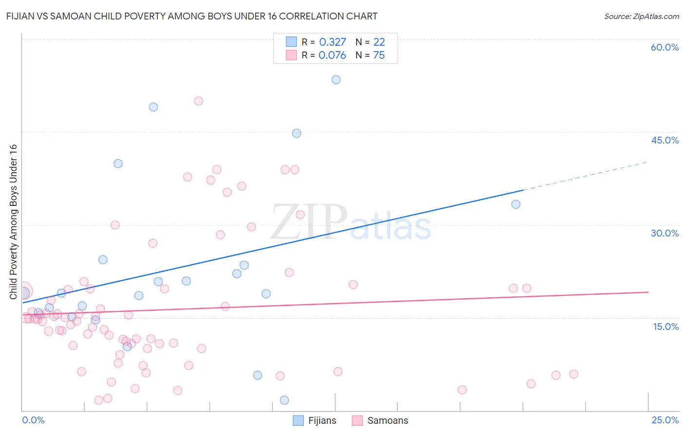 Fijian vs Samoan Child Poverty Among Boys Under 16