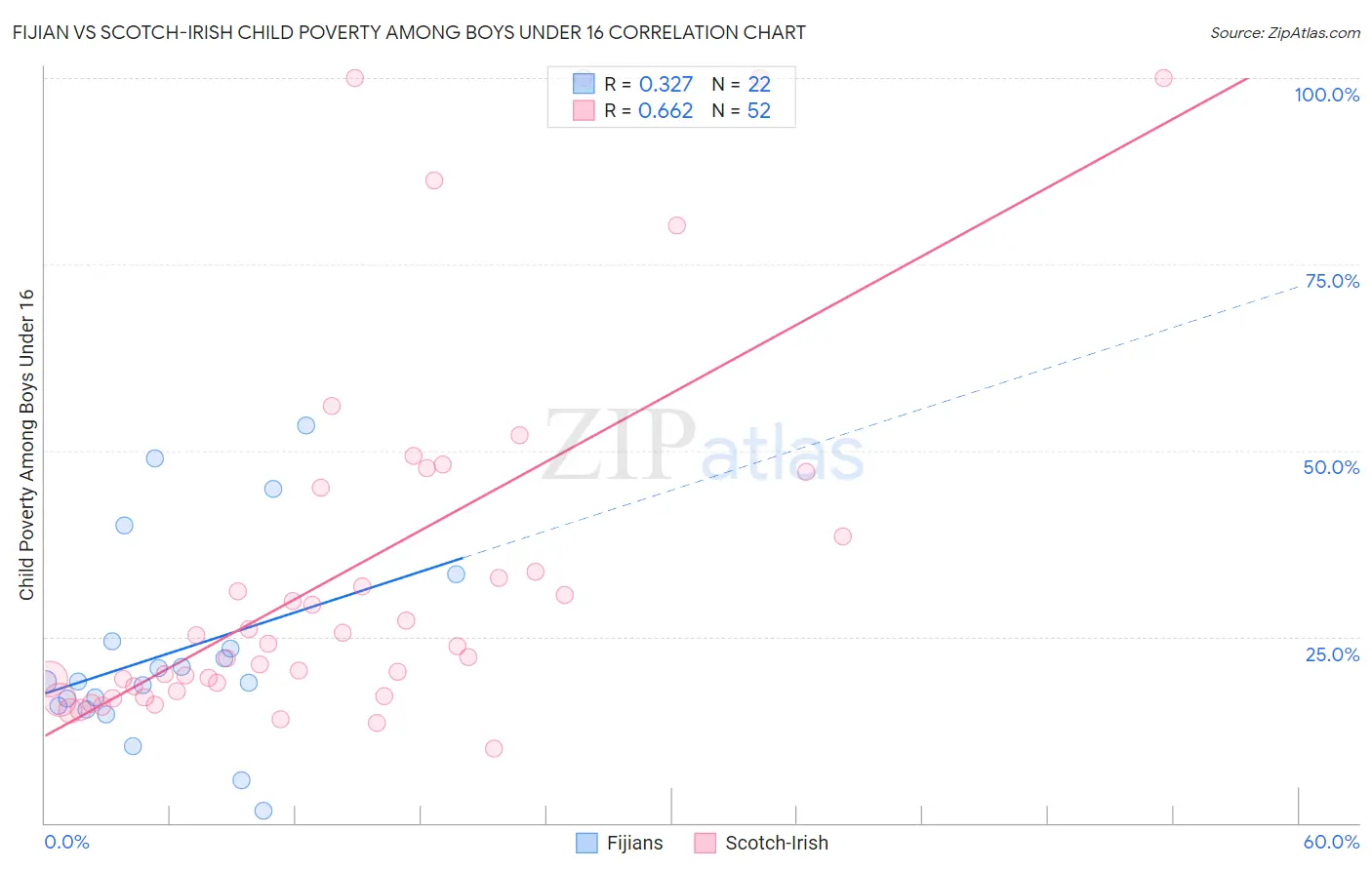 Fijian vs Scotch-Irish Child Poverty Among Boys Under 16