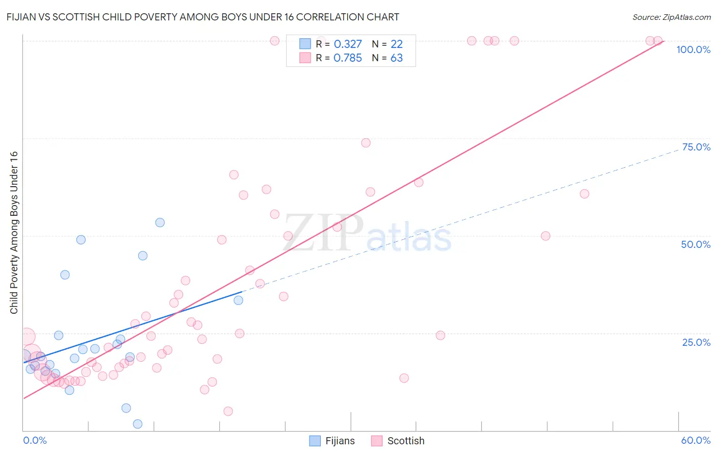 Fijian vs Scottish Child Poverty Among Boys Under 16