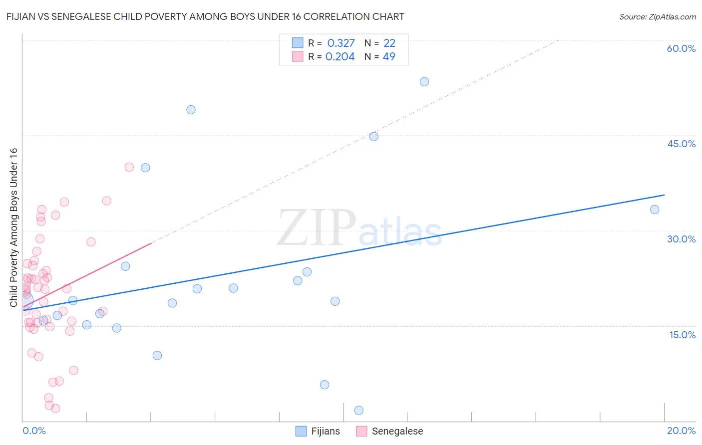 Fijian vs Senegalese Child Poverty Among Boys Under 16