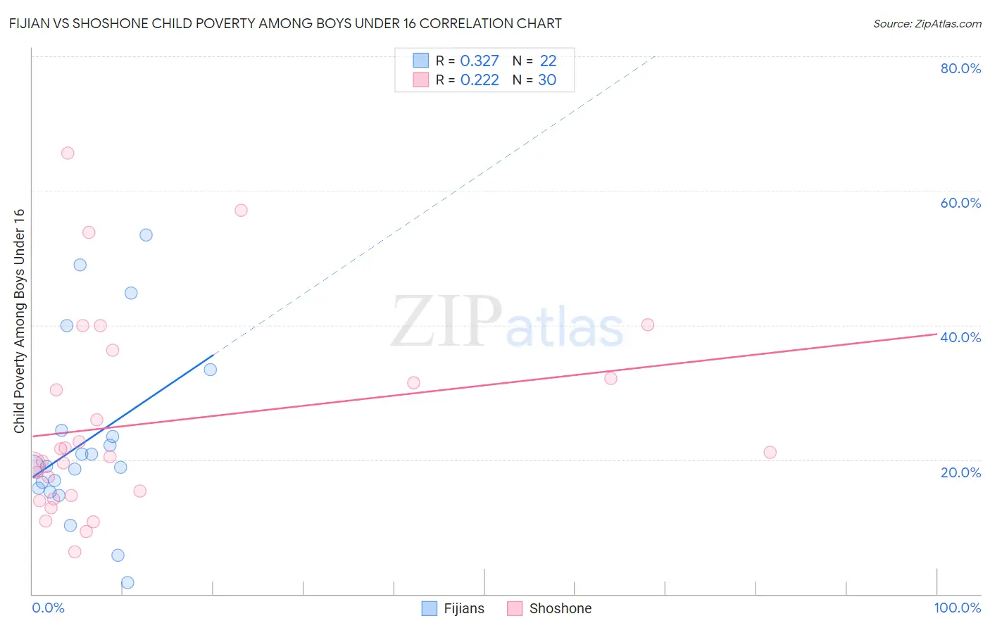 Fijian vs Shoshone Child Poverty Among Boys Under 16